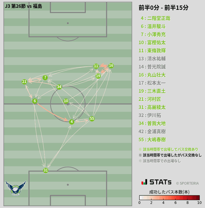時間帯別パスネットワーク図