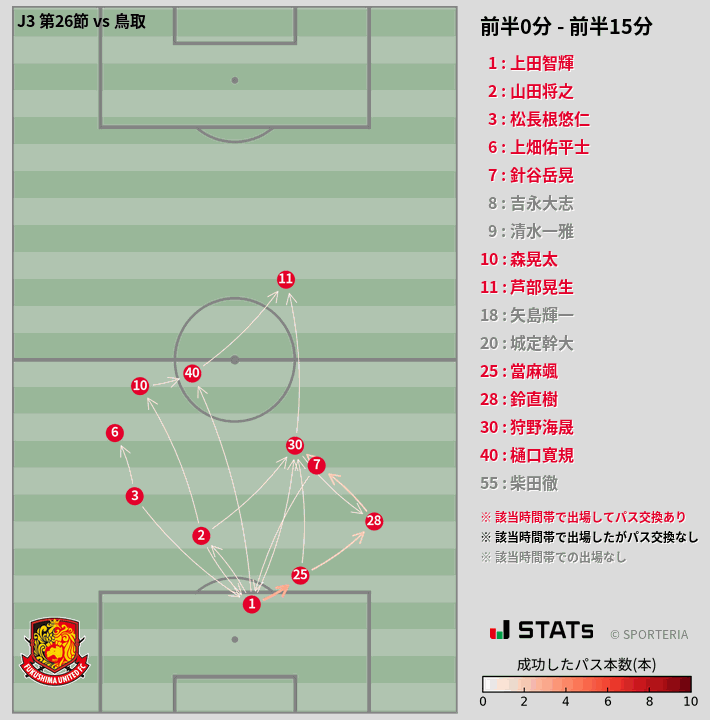 時間帯別パスネットワーク図