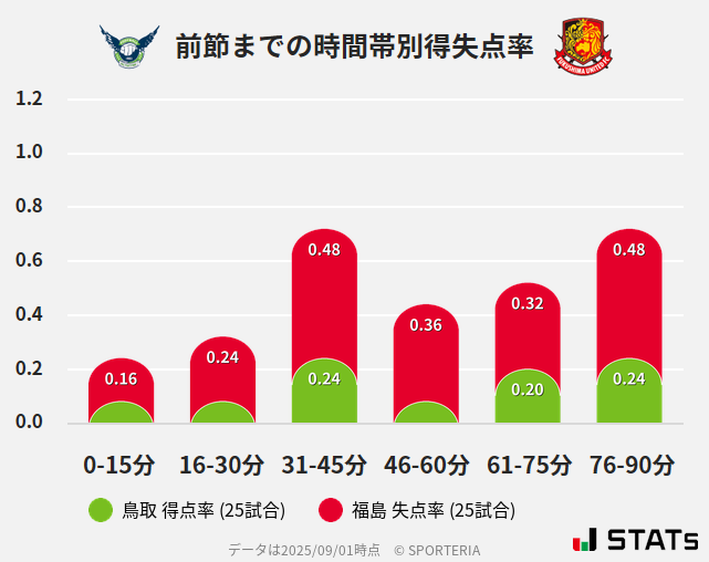 時間帯別得失点率