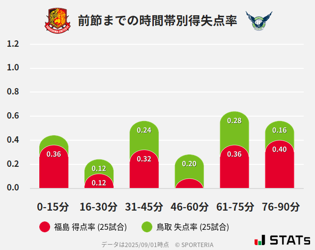 時間帯別得失点率