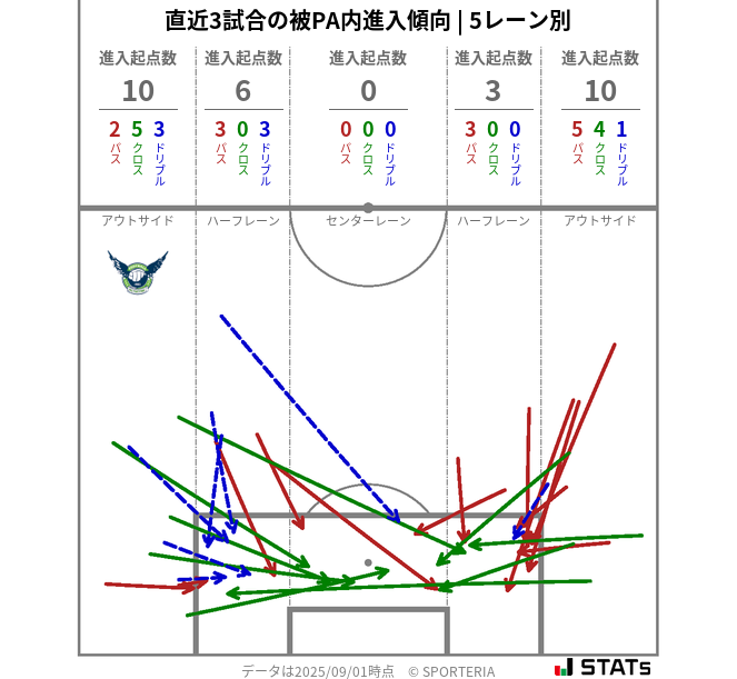 被PA内への進入傾向