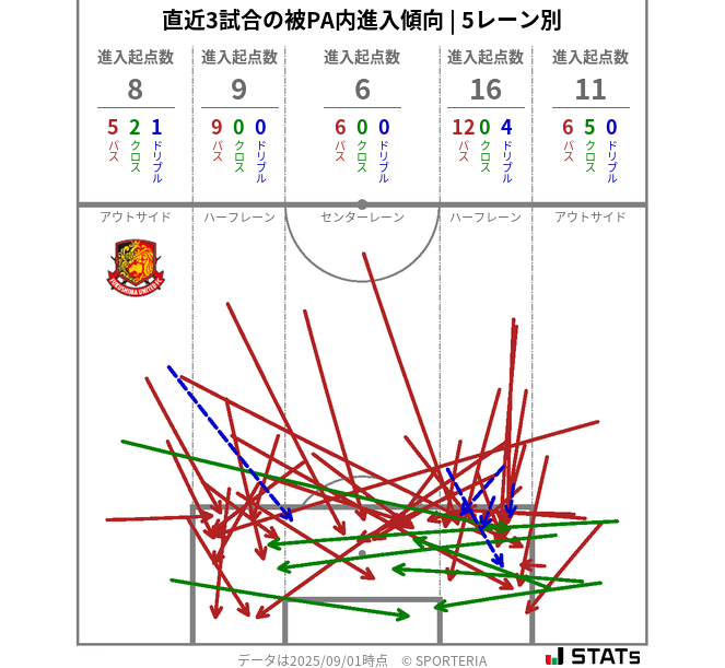 被PA内への進入傾向