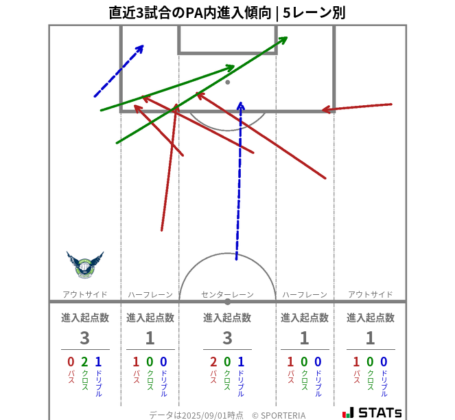 PA内への進入傾向