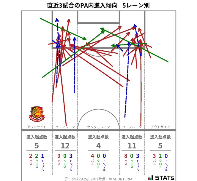 PA内への進入傾向