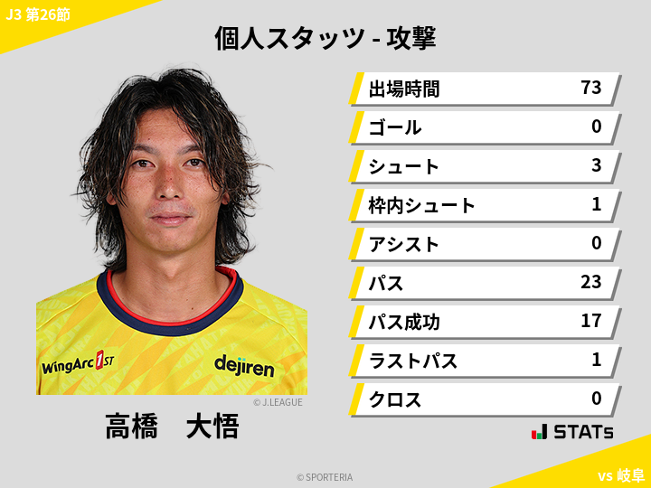 攻撃スタッツ - 高橋　大悟