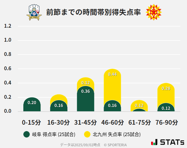 時間帯別得失点率