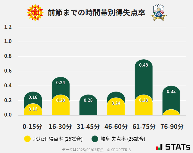 時間帯別得失点率