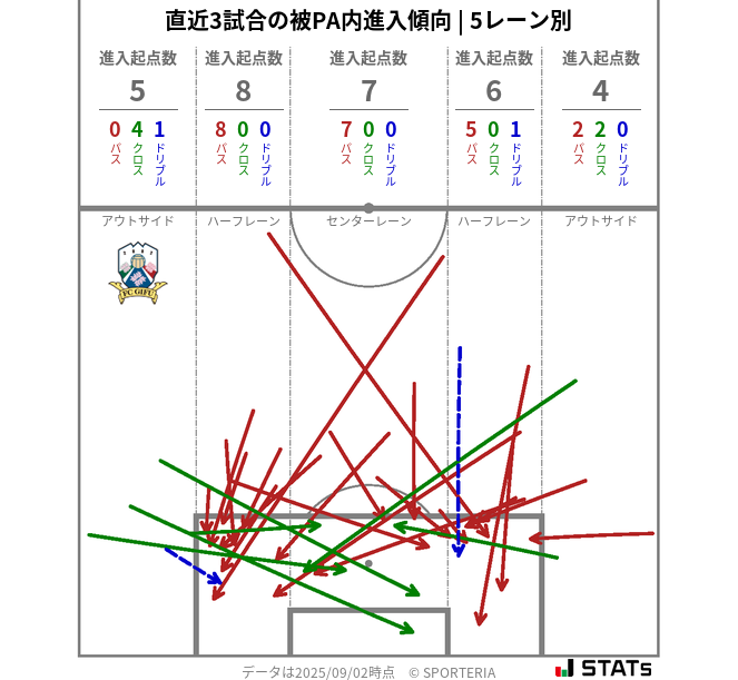 被PA内への進入傾向