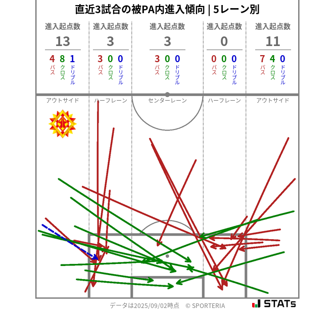 被PA内への進入傾向
