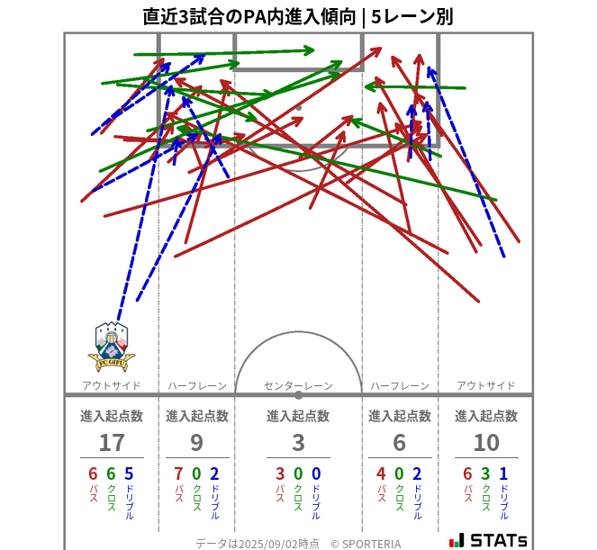 PA内への進入傾向