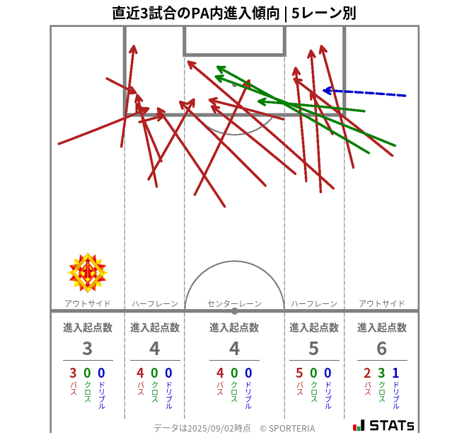PA内への進入傾向