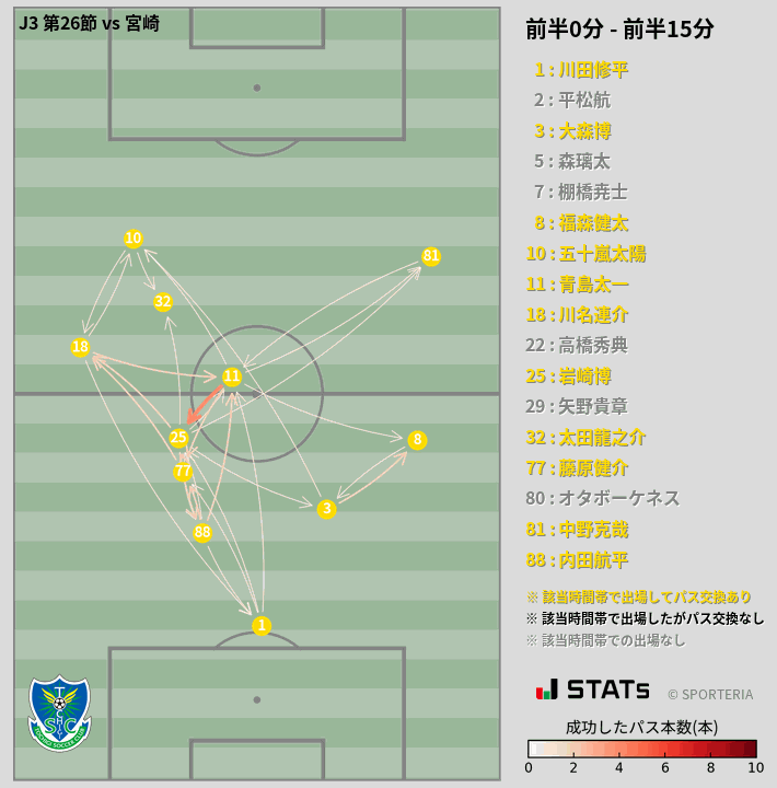 時間帯別パスネットワーク図