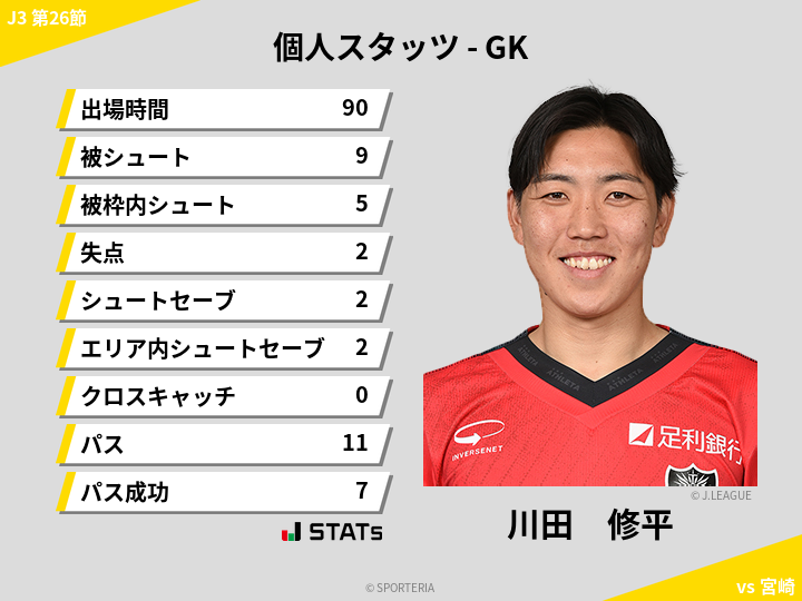 GKスタッツ - 川田　修平