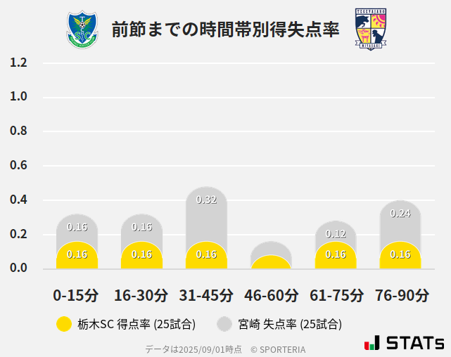 時間帯別得失点率