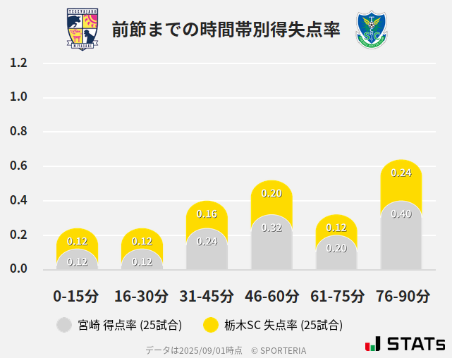 時間帯別得失点率