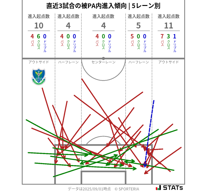 被PA内への進入傾向