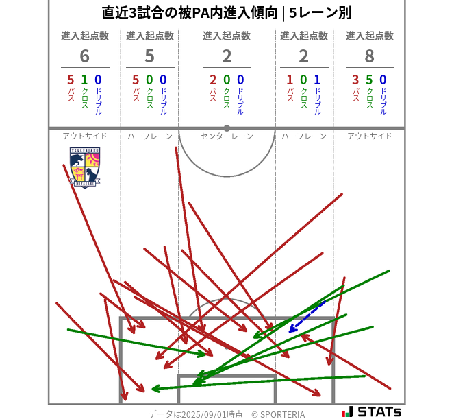 被PA内への進入傾向