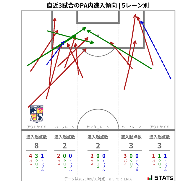 PA内への進入傾向