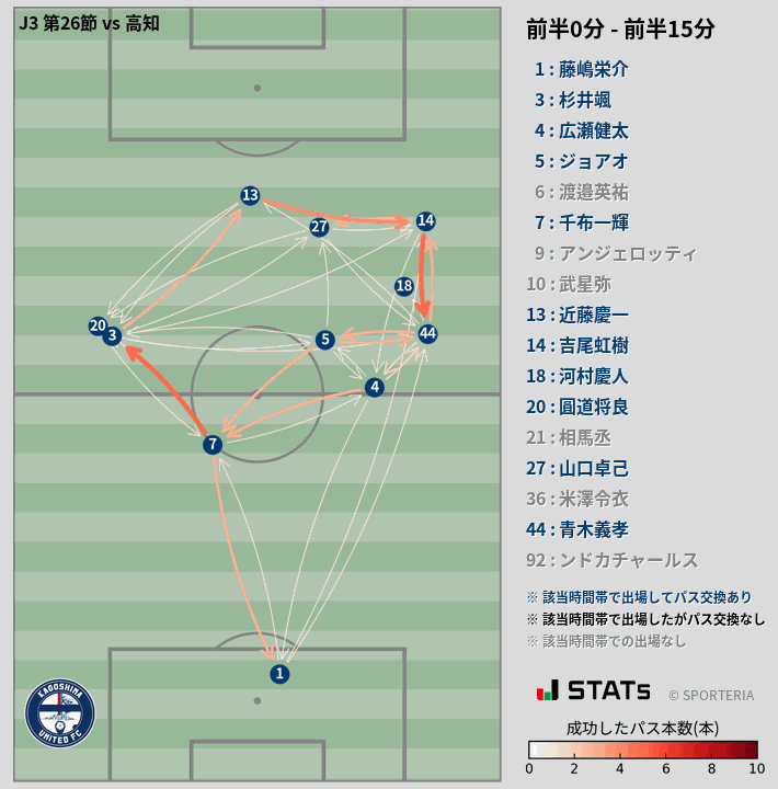 時間帯別パスネットワーク図