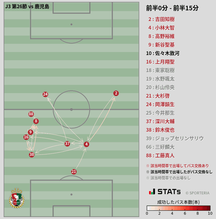 時間帯別パスネットワーク図