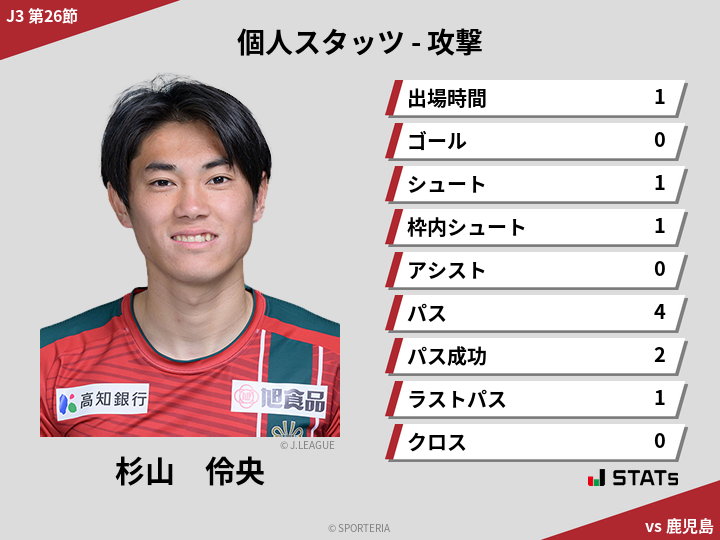 攻撃スタッツ - 杉山　伶央