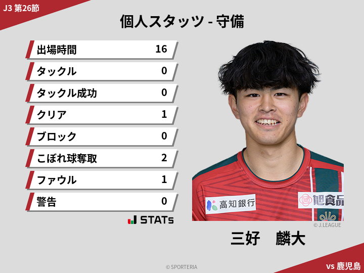 守備スタッツ - 三好　麟大