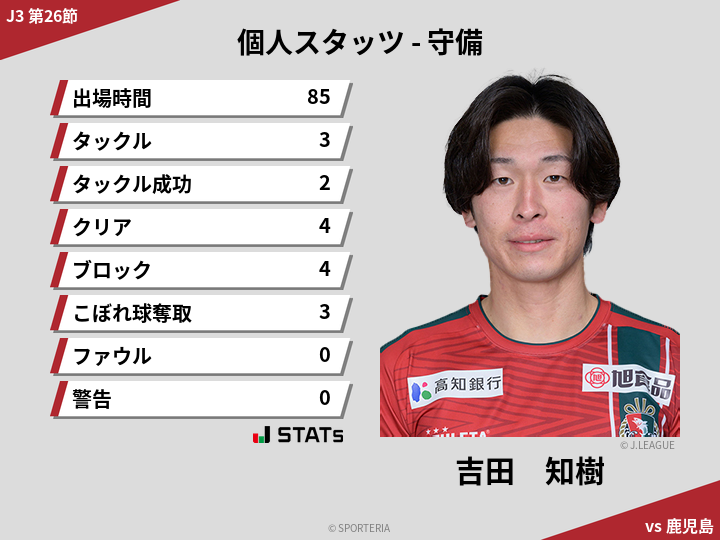 守備スタッツ - 吉田　知樹