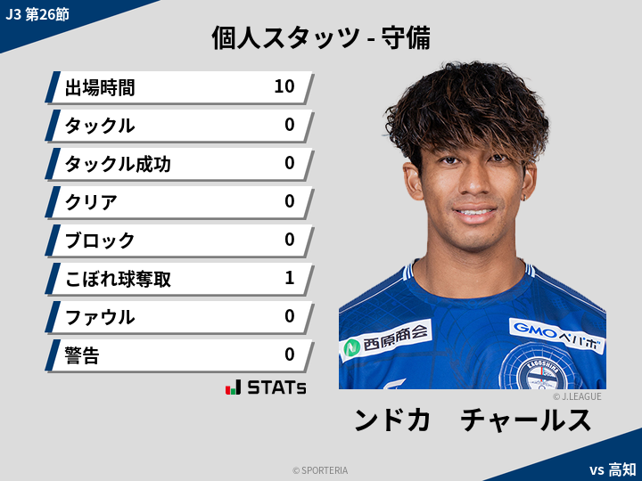 守備スタッツ - ンドカ　チャールス