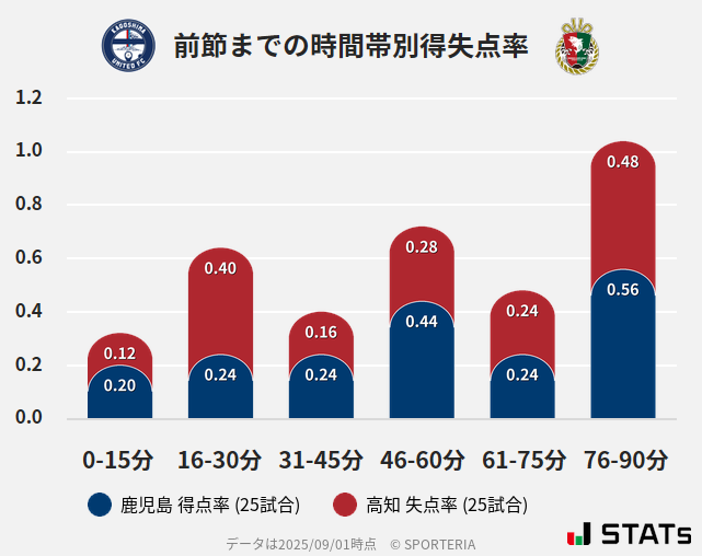 時間帯別得失点率