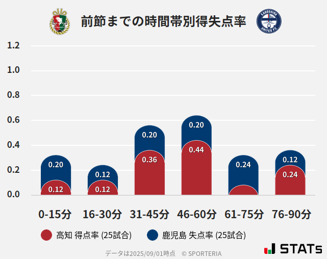 時間帯別得失点率