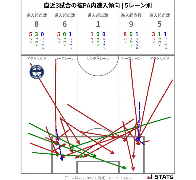 被PA内への進入傾向