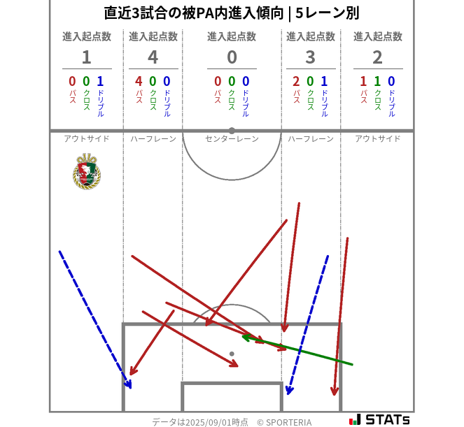 被PA内への進入傾向