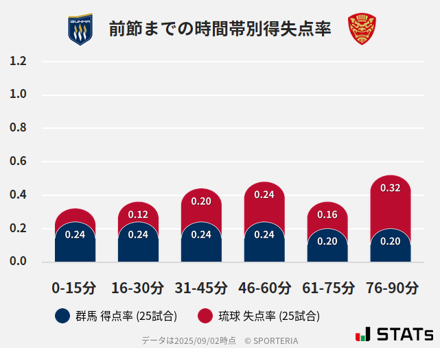 時間帯別得失点率