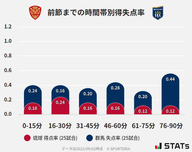 時間帯別得失点率