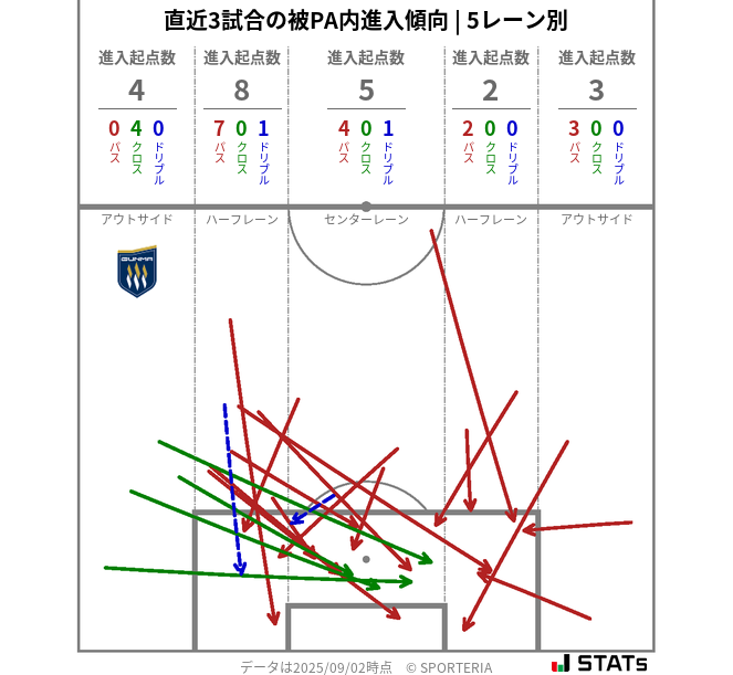 被PA内への進入傾向