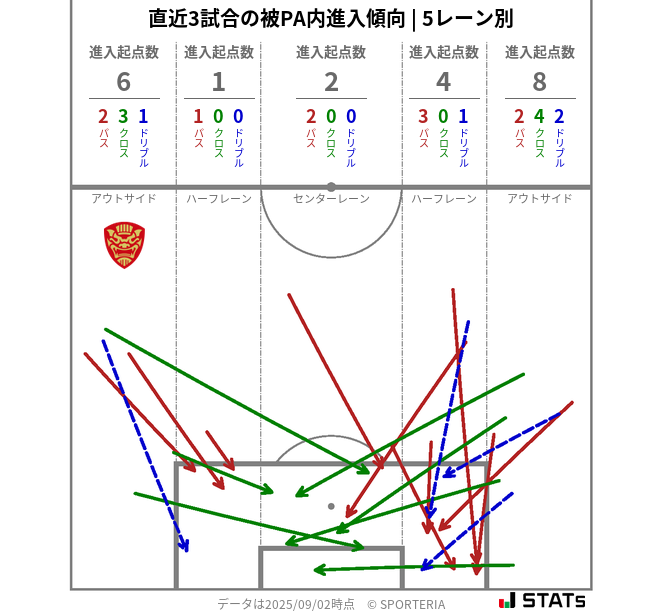 被PA内への進入傾向