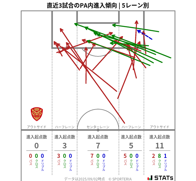 PA内への進入傾向