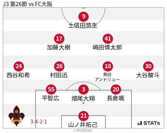 フォーメーション図