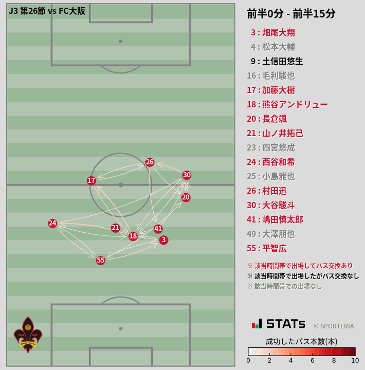 時間帯別パスネットワーク図