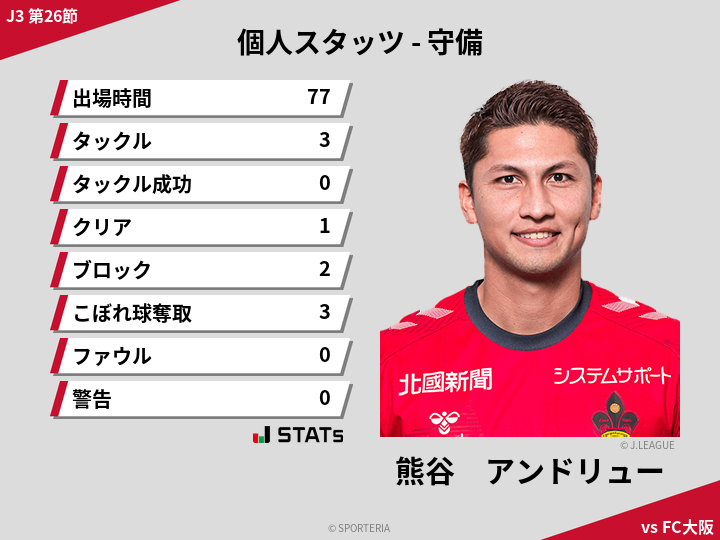 守備スタッツ - 熊谷　アンドリュー