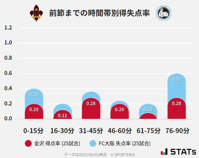 時間帯別得失点率