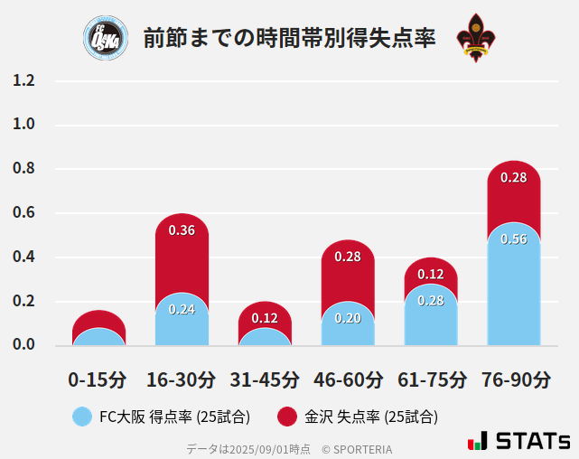 時間帯別得失点率