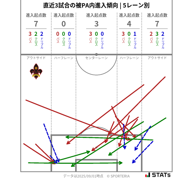 被PA内への進入傾向
