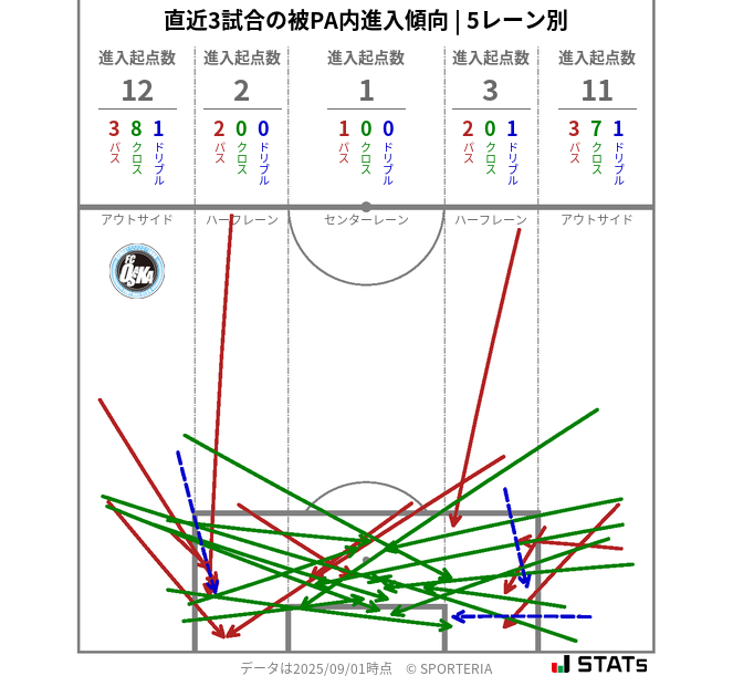 被PA内への進入傾向