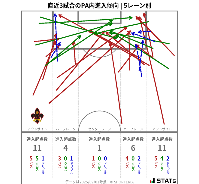 PA内への進入傾向