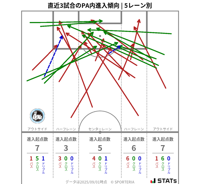 PA内への進入傾向