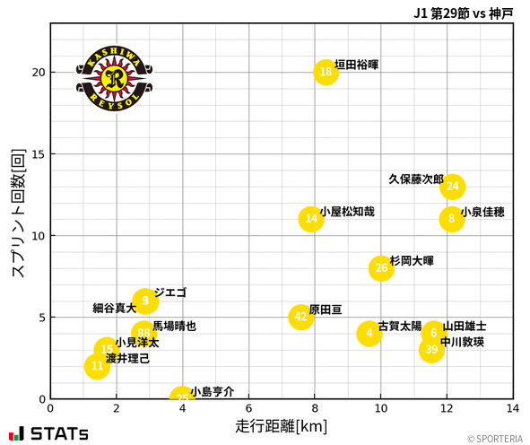 走行距離・スプリント回数