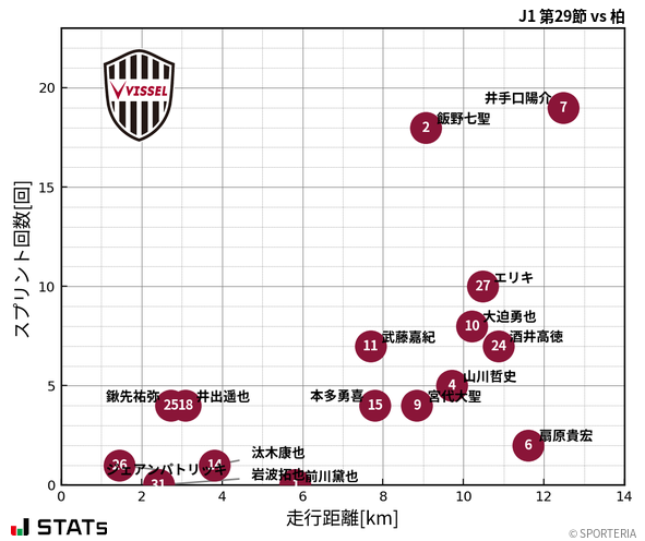 走行距離・スプリント回数