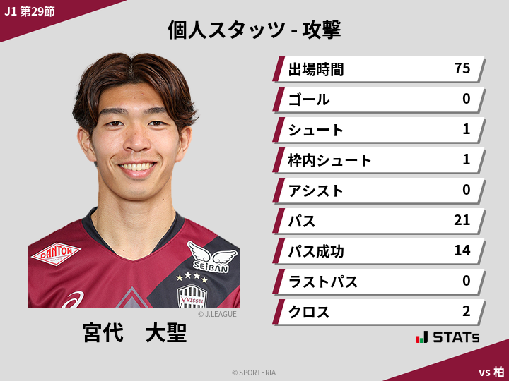 攻撃スタッツ - 宮代　大聖