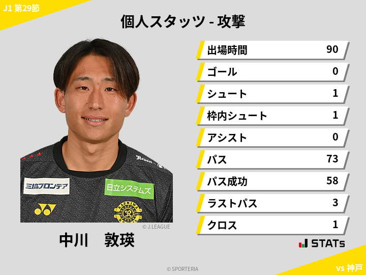 攻撃スタッツ - 中川　敦瑛